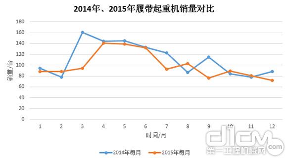 圖8：2014年、2015年履帶起重機銷量對比