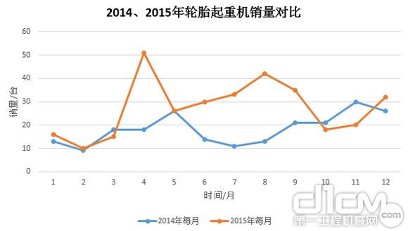 圖9:2014年、2015年輪胎起重機銷量對比